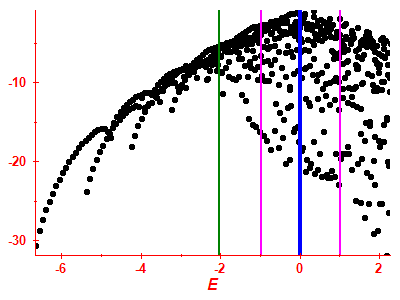 Strength function log